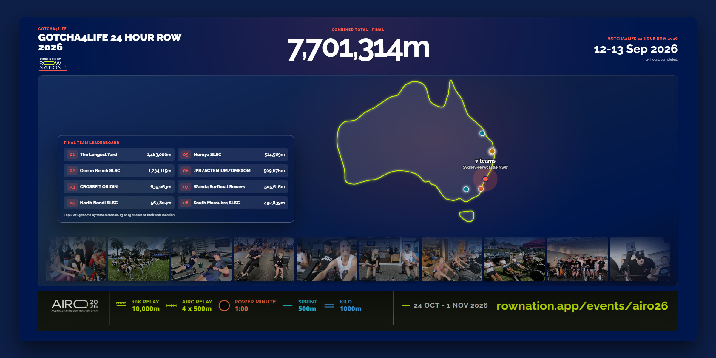 The Gotcha4Life 24 Hour Row results wall: a map of Australia showing where teams rowed, the final total of 7,701,314 metres, the top eight teams, and photos from the night.